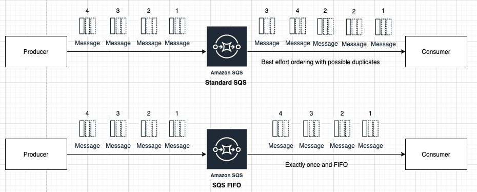 Diagram comparing Amazon SQS Standard and FIFO queues, illustrating message flow from producer to consumer. The Standard SQS shows best effort ordering with possible message duplicates, while the FIFO queue ensures exactly-once message delivery and preserved order.