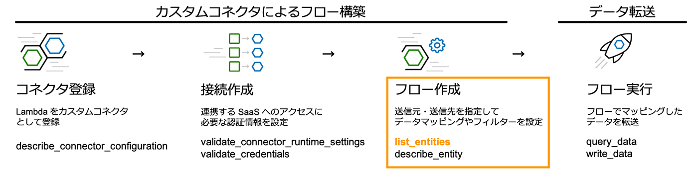 A Japanese-language diagram illustrating the data flow using a custom connector in AWS AppFlow. The steps shown are connector registration, connection creation, flow creation, and data transfer, describing how Lambda is registered as a custom connector and how data is mapped and transferred to SaaS destinations.