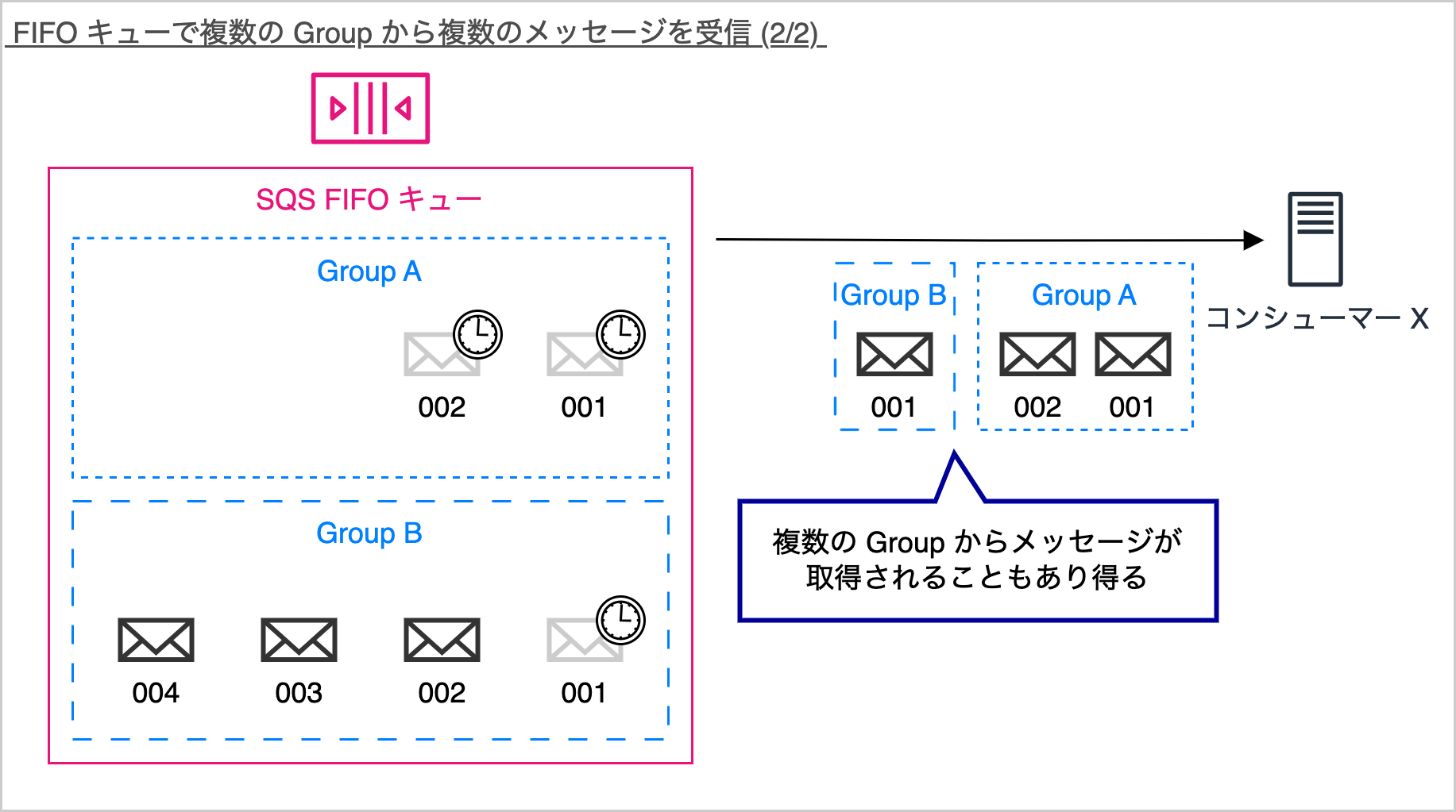 SQS FIFOキューで複数のグループから複数のメッセージを同時にコンシューマーが受信する仕組みを説明する日本語の図です。各グループに属するメッセージの並びや取得パターンが示されています。