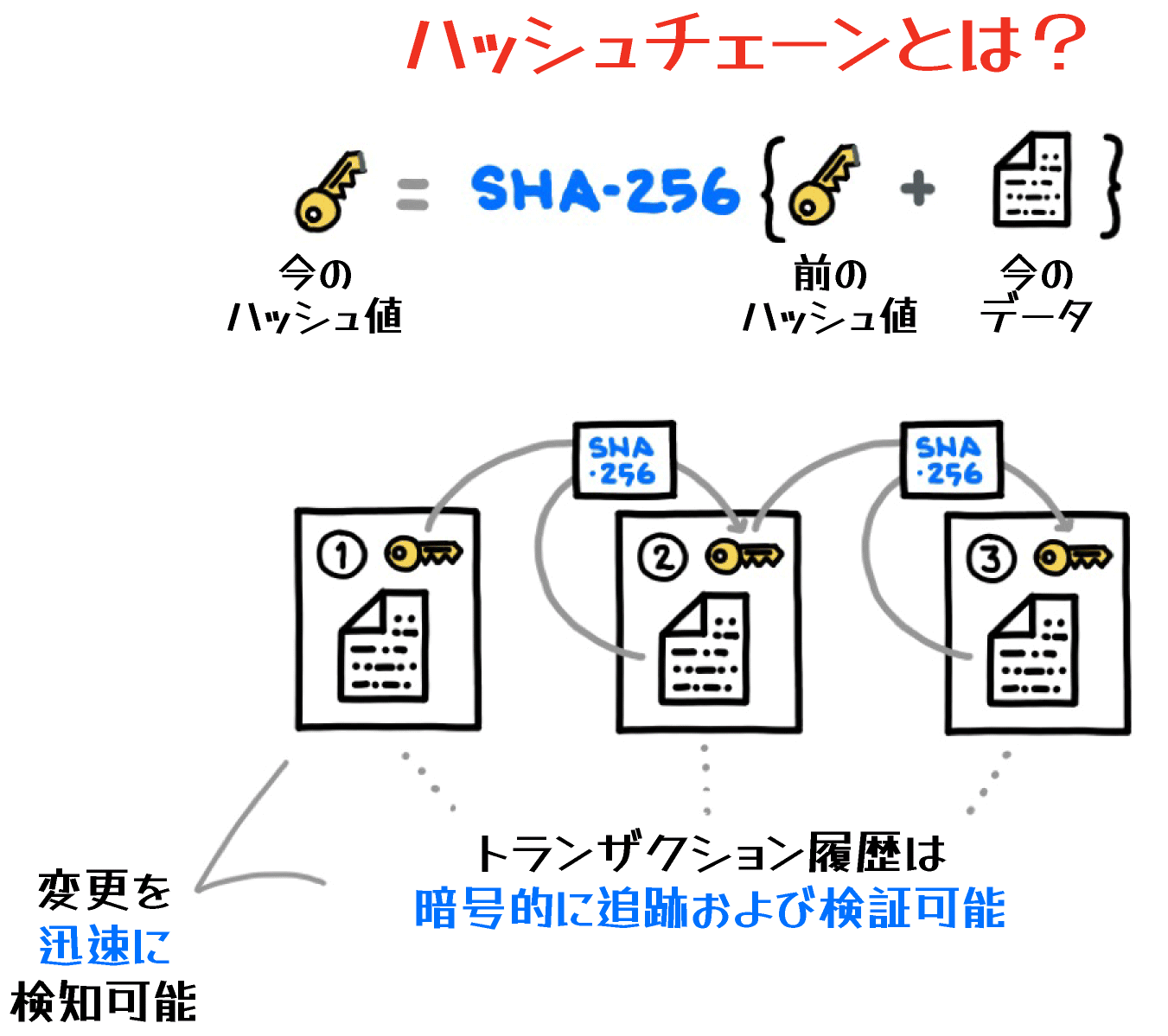 Diagram explaining the concept of a hash chain using SHA-256, with Japanese text and illustrations. The image describes how each hash is computed from the previous hash value and current data, demonstrating cryptographic tracking and verification. Used for blockchain educational purposes.