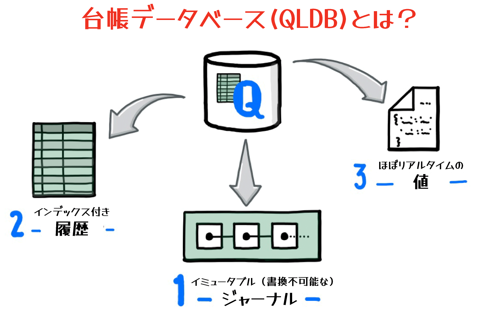 Japanese-language diagram explaining the structure and features of Amazon Quantum Ledger Database (QLDB), including components such as immutable journals, indexed history, and real-time values.