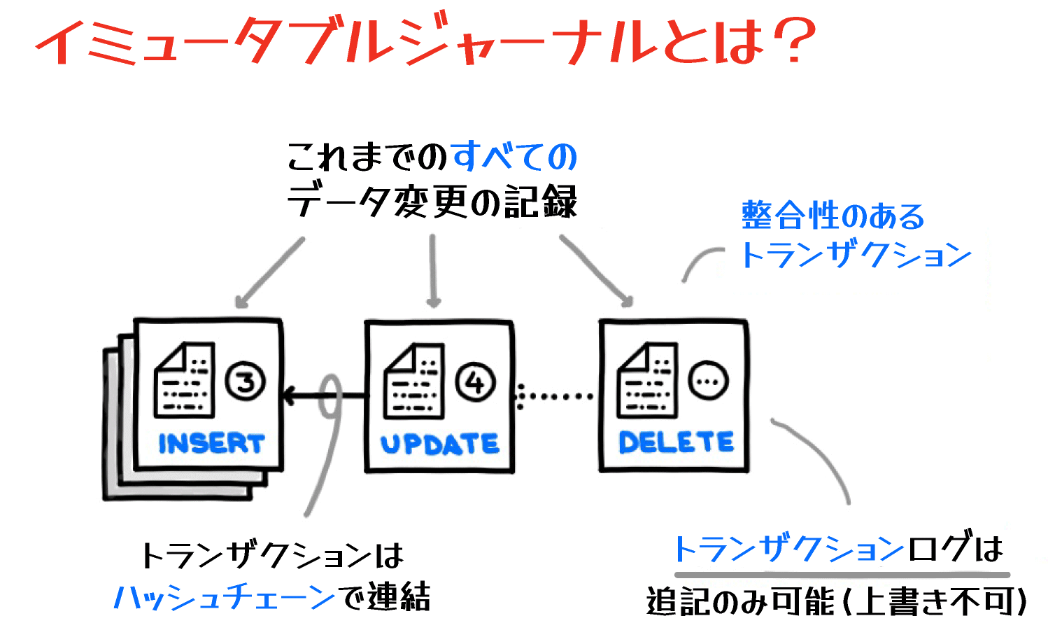 イミュータブルジャーナル（改ざん不可な台帳）の概念を説明するAmazon QLDBの日本語図。INSERT、UPDATE、DELETEの変更履歴がハッシュチェーンで繋がり、トランザクションログが追記のみ可能（上書き不可）で記録されるイメージ。