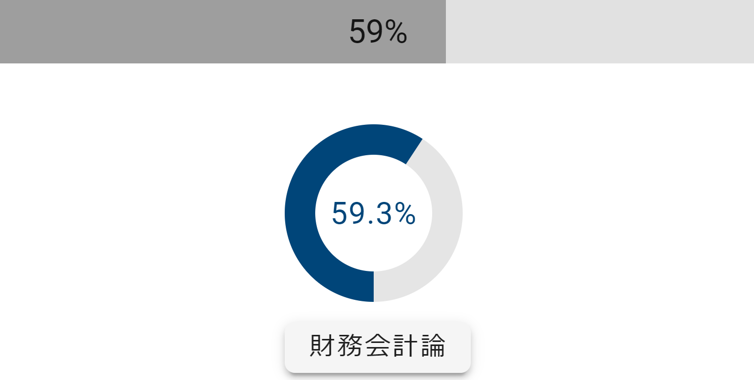 A Japanese-language donut chart illustrating 59.3% for the topic of financial accounting (財務会計論), likely for use in a business application or chatbot related to accounting standards.