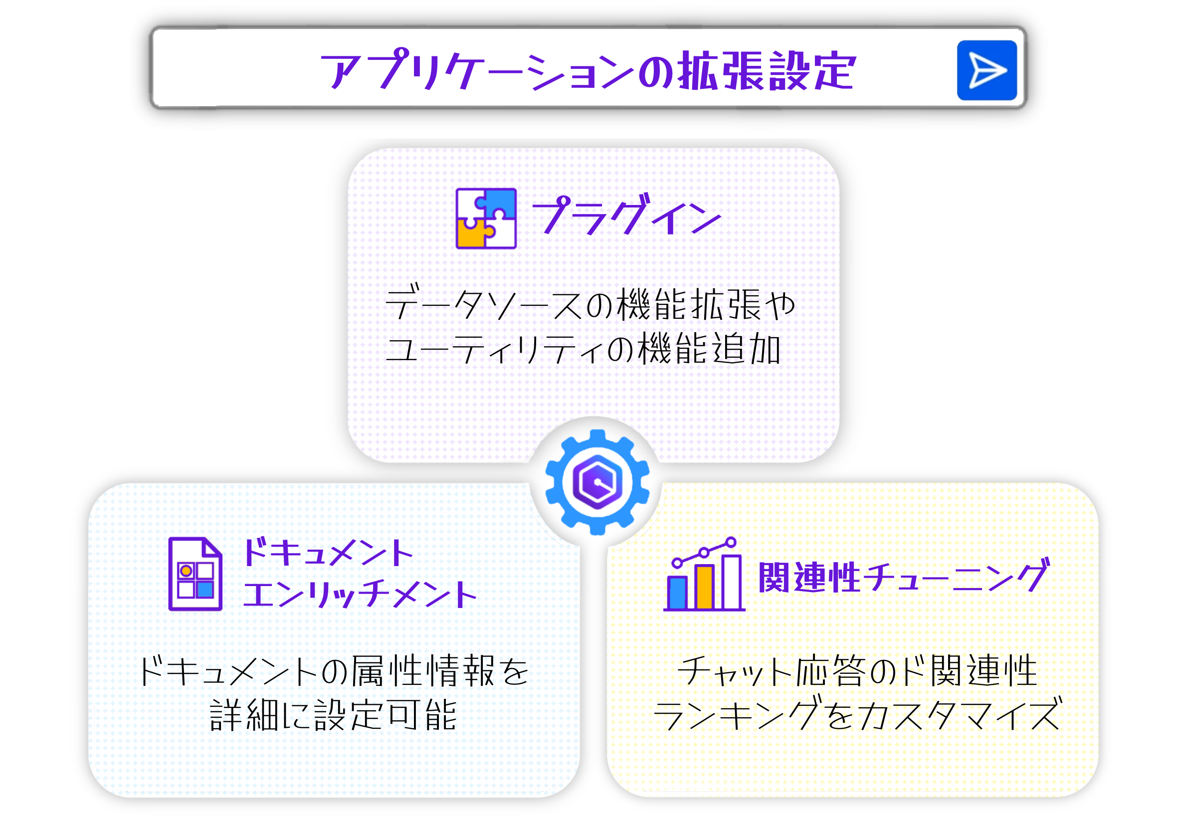 Amazon Q のビジネスアプリケーション拡張設定を説明する日本語の図。プラグインの追加、ドキュメントエンリッチメント、関連性チューニングの3つの設定オプションを示しています。