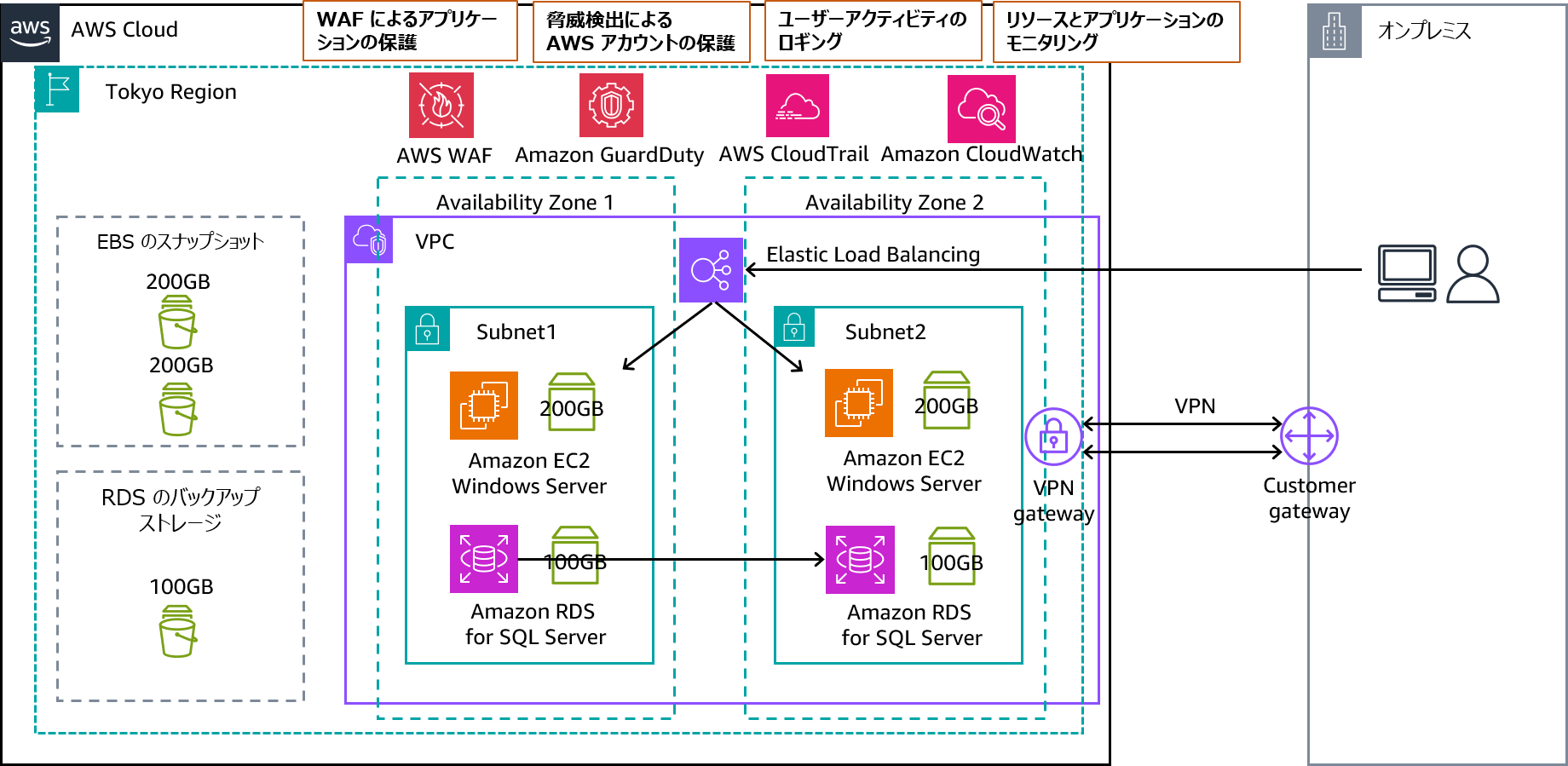 An architecture diagram (in Japanese) illustrating the migration of Windows business applications to AWS. The diagram includes icons representing security, monitoring, logging, WAF, account protection, and typical AWS infrastructure components used in business application migrations.