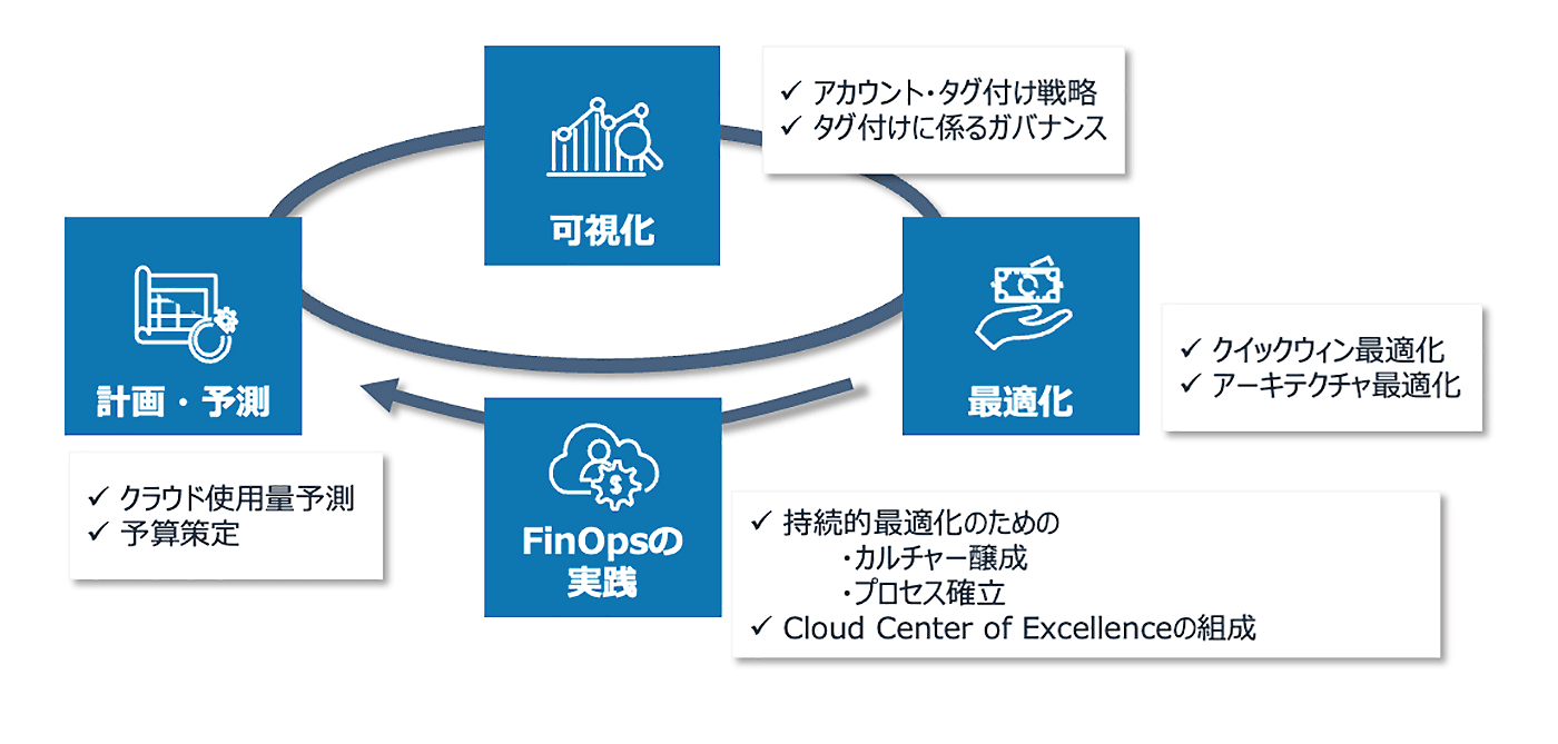 AWSのコスト最適化におけるFinOpsサイクルを示す日本語の図。計画・予測、可視化、最適化、実践の4つの主要プロセスと、それぞれの工程に関する説明（クラウド使用量予測、ガバナンス、クイックウィン最適化、Cloud Center of Excellenceの構成など）が記載されています。