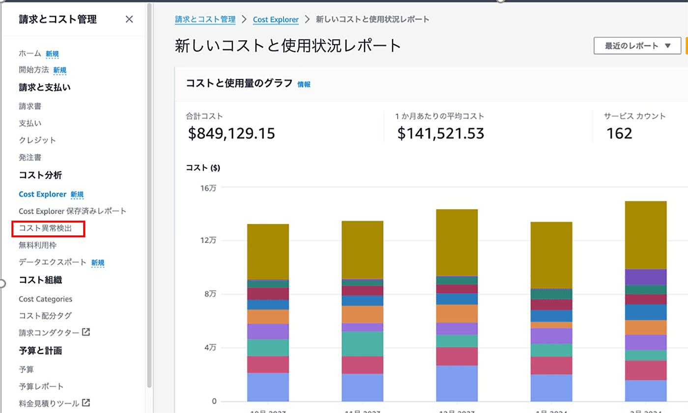 Screenshot of the AWS Cost Explorer interface in Japanese, showing a cost and usage report as a stacked bar chart with summary values for total cost, average monthly cost, and service count.