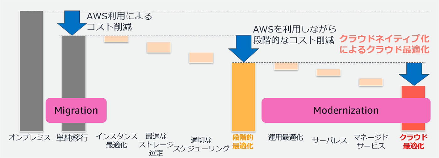 A Japanese-language diagram illustrating the process of AWS cost optimization through migration and modernization phases. The diagram compares on-premises and cloud environments, showing steps from migration to modernization and cloud-native optimization using AWS services.