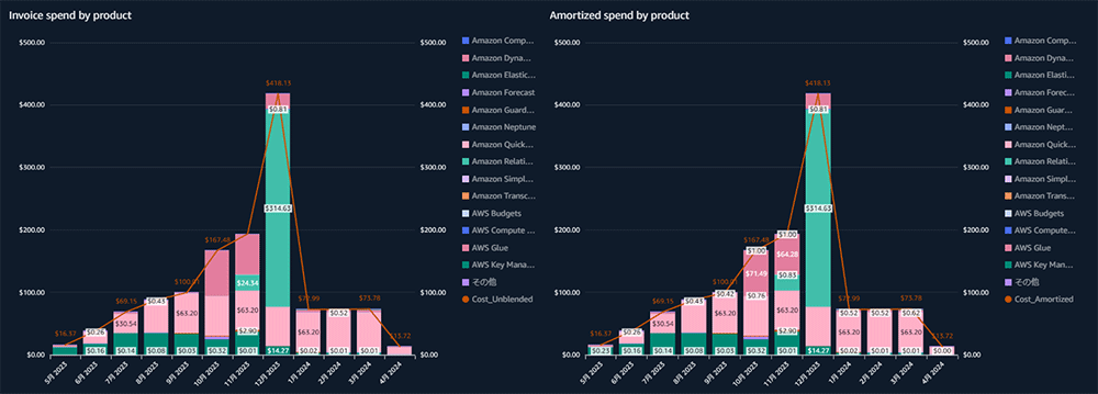 Comparison bar charts showing AWS invoice spend and amortized spend by product, illustrating cost optimization by differentiating between invoiced and amortized costs across various AWS services.