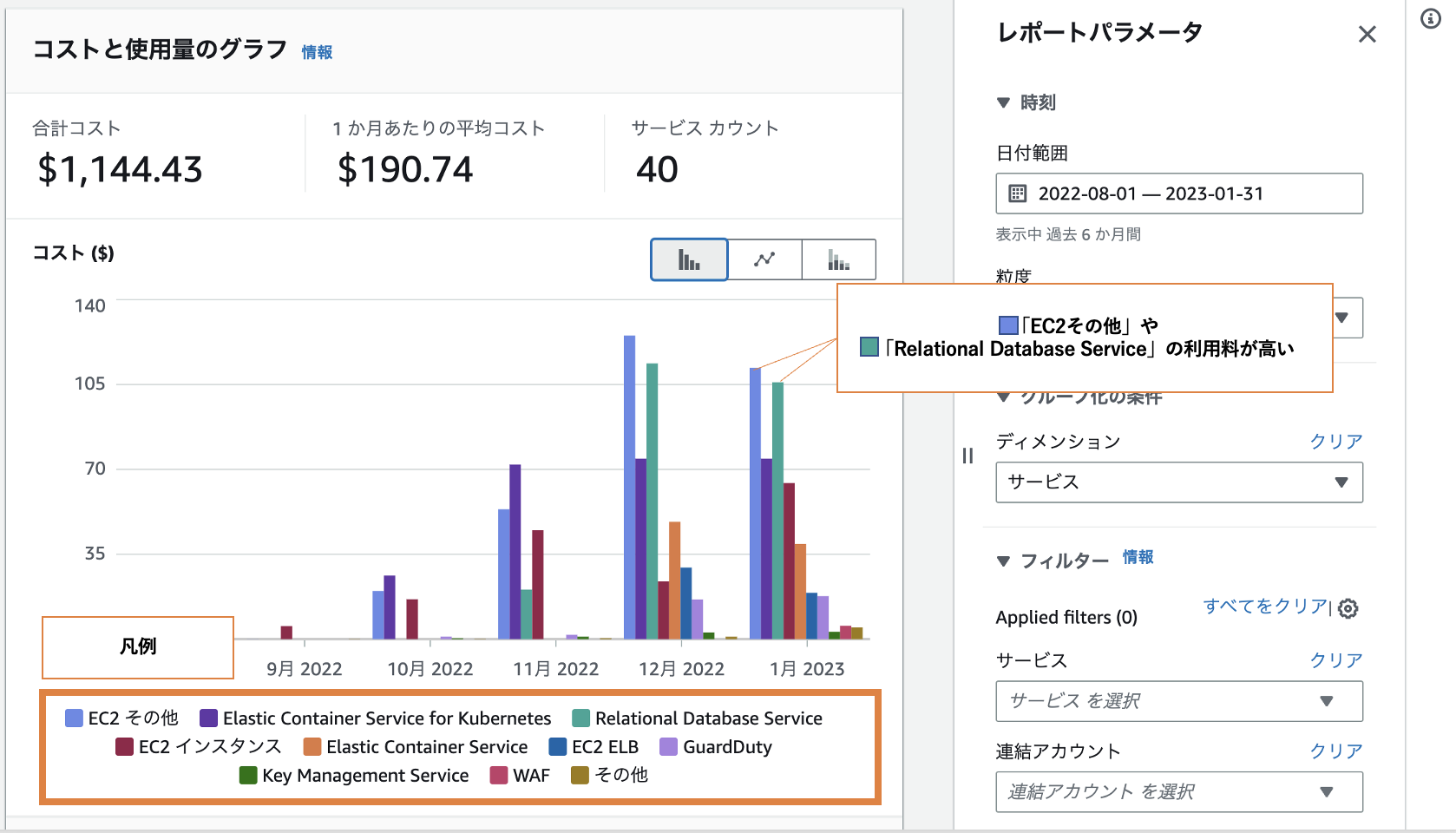 Screenshot of an AWS cost optimization dashboard in Japanese, showing total cost, average monthly cost, service count, and cost distribution by AWS service such as EC2, Relational Database Service, and others.