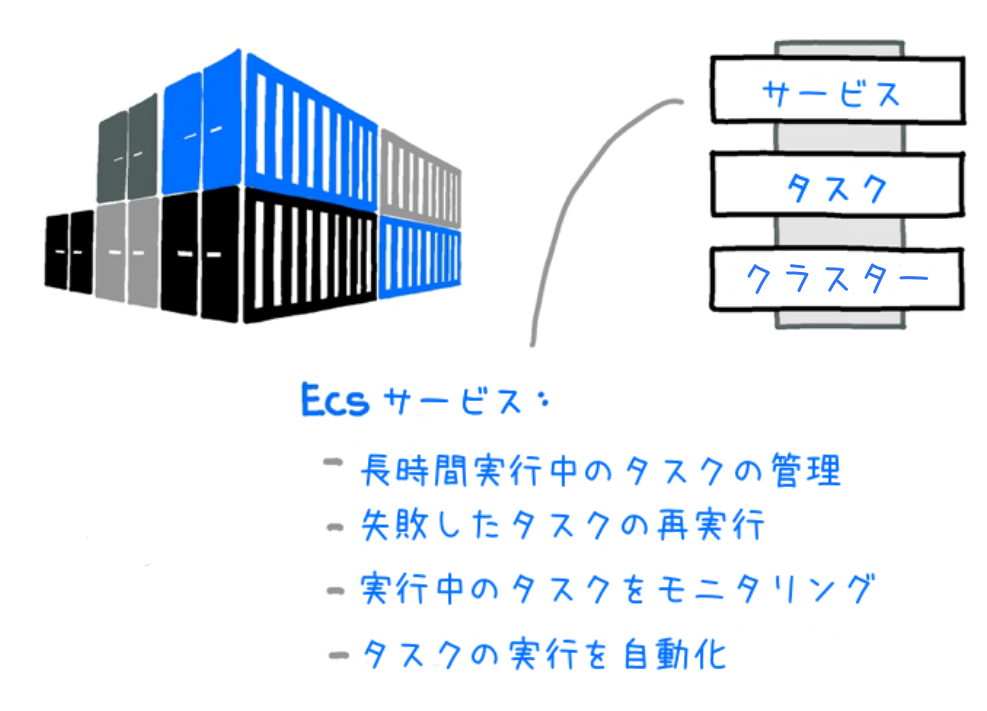 Diagram in Japanese illustrating the relationship between AWS ECS services, tasks, and clusters. The image includes container visuals and Japanese text explaining ECS task management, re-execution of failed tasks, monitoring, and task automation.