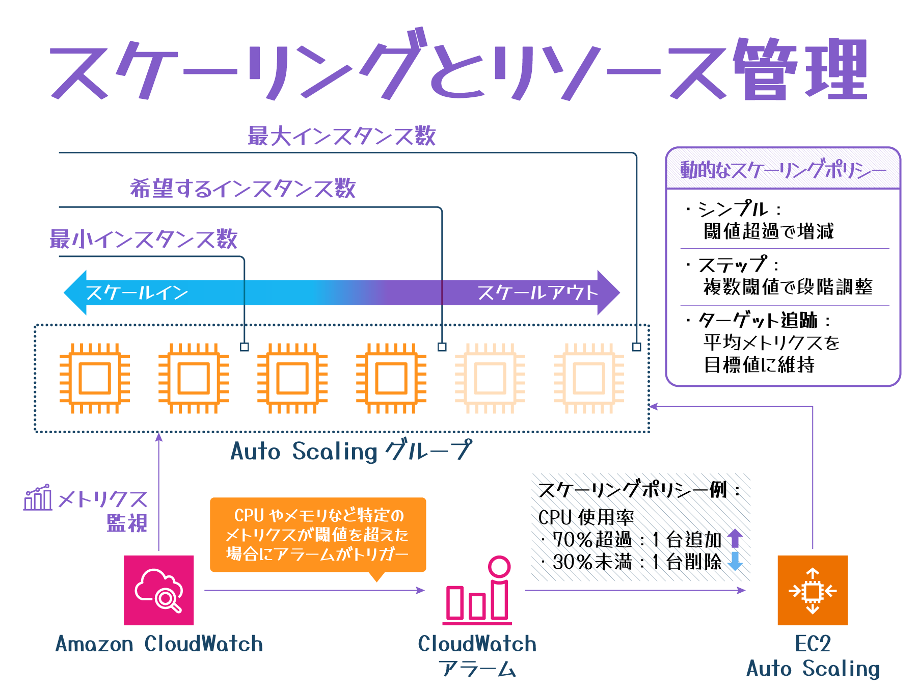 A diagram in Japanese explaining AWS EC2 Auto Scaling resource management. The diagram illustrates concepts such as scaling in and out, minimum and maximum instance counts, dynamic scaling policies, and the interaction between Amazon CloudWatch, CloudWatch alarms, and EC2 Auto Scaling groups.