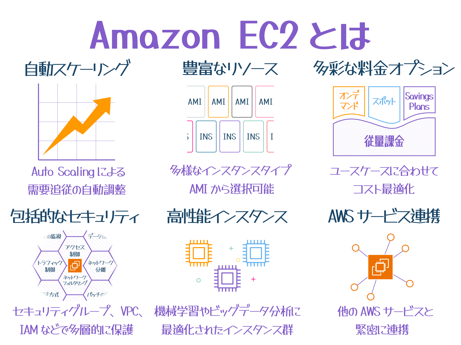 A Japanese-language overview diagram explaining Amazon EC2 features, including auto scaling, abundant resources, diverse pricing options, comprehensive security, high-performance instances, and integration with other AWS services.