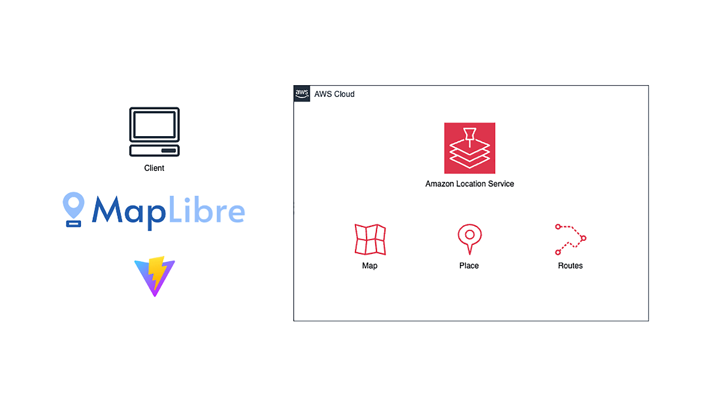 Architecture diagram illustrating the integration between a client application, MapLibre, and Amazon Location Service in the AWS Cloud. The diagram shows how clients interact with MapLibre and visualize maps, place data, and routing capabilities provided by Amazon Location Service.