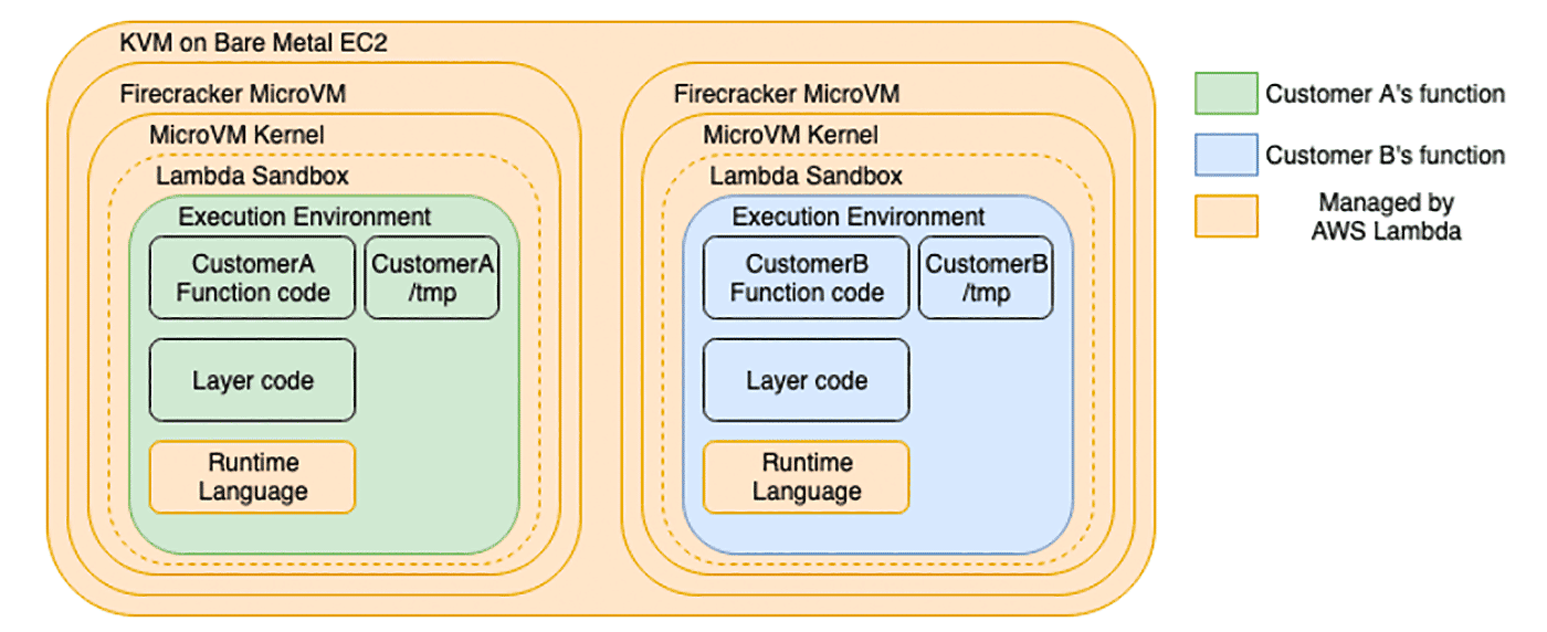 Architecture diagram illustrating how AWS Lambda uses Firecracker MicroVMs to isolate and execute customer functions in separate secure environments. The diagram visualizes layers managed by AWS Lambda and highlights separation between Customer A's and Customer B's functions and environments.