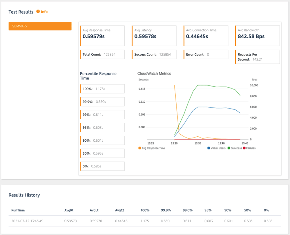 Screenshot of the AWS Distributed Load Testing results dashboard displaying summary metrics, percentile response times, CloudWatch metrics, and historical test results.