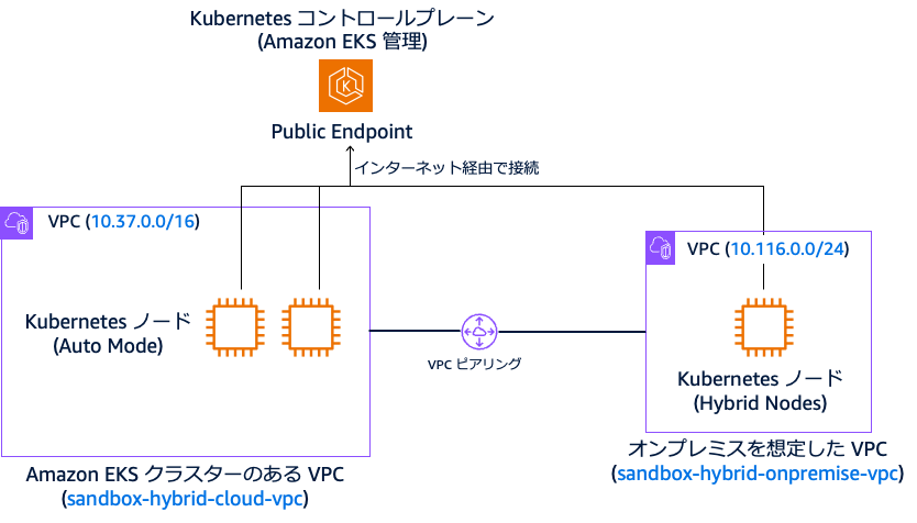 Architecture diagram showing an Amazon EKS Kubernetes control plane managing Kubernetes nodes in two VPCs: one for the EKS cluster and another for hybrid on-premises nodes, connected via VPC peering. Diagram labels and descriptions are in Japanese.