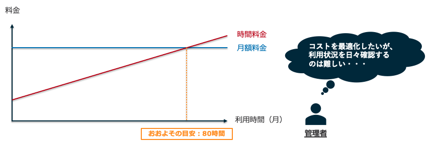 A Japanese-language graph comparing hourly and monthly pricing for AWS WorkSpaces. The graph shows usage time versus cost, with a visual break-even point at approximately 80 hours. A manager figure is shown thinking about the difficulty of optimizing costs while monitoring usage daily.