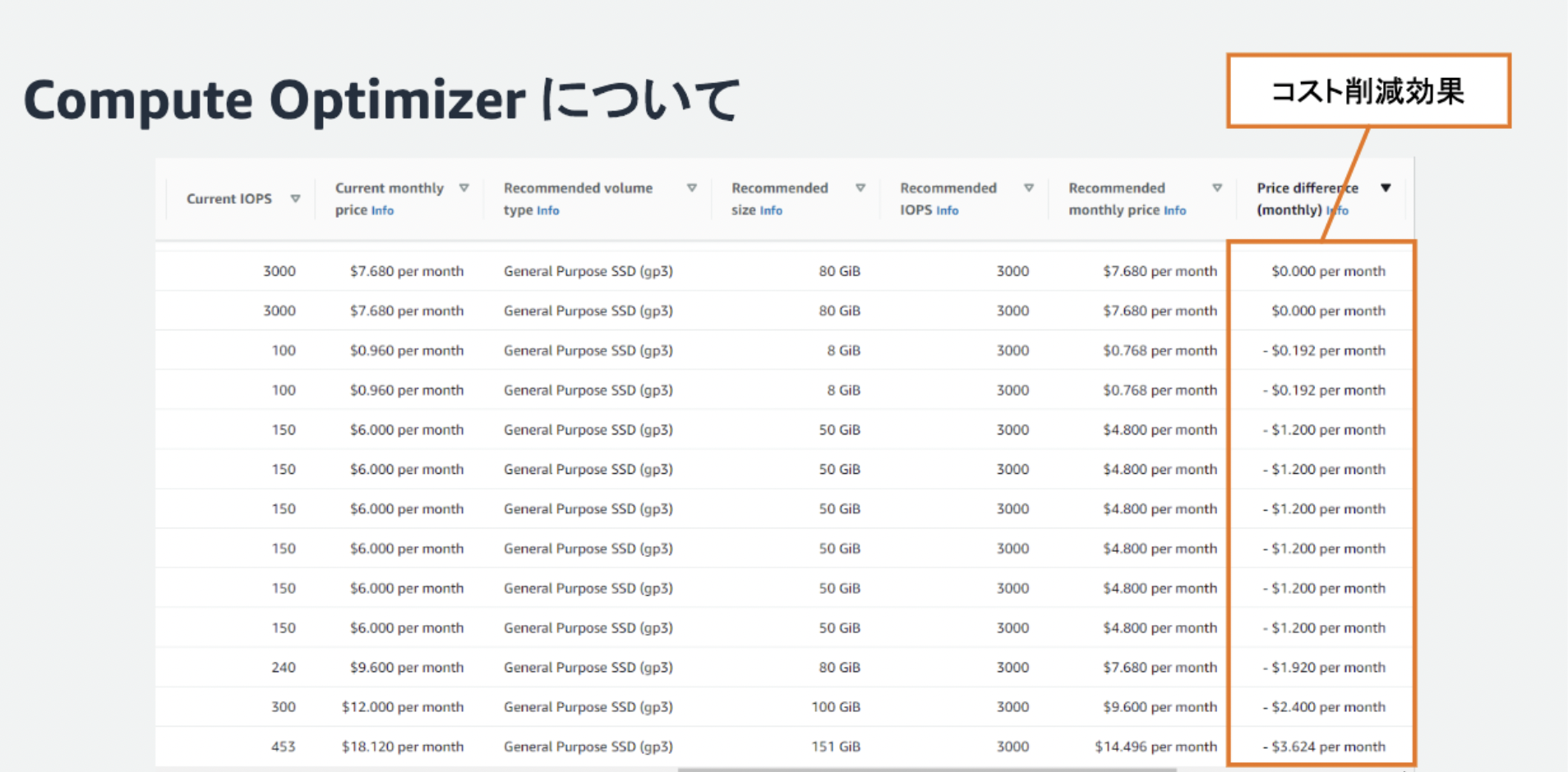 A table displaying AWS Compute Optimizer cost optimization recommendations with monthly price differences, rendered in Japanese. The table includes current and recommended IOPS, volume types, sizes, prices, and cost savings columns, with Japanese headings and explanatory notes.