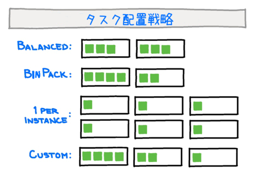 Amazon ECSのタスク配置戦略(Balanced, BinPack, 1 per Instance, Custom)を日本語で示した図。緑のブロックが各配置戦略のタスク割り当て例を示している。
