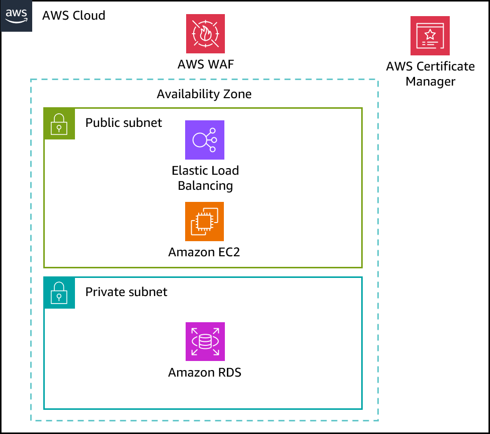 Architecture diagram illustrating the cost analysis of a midscale web service deployment on AWS, showing components such as security, compute resources, databases, and networking within a cloud infrastructure. Includes AWS service icons and labels in Japanese.