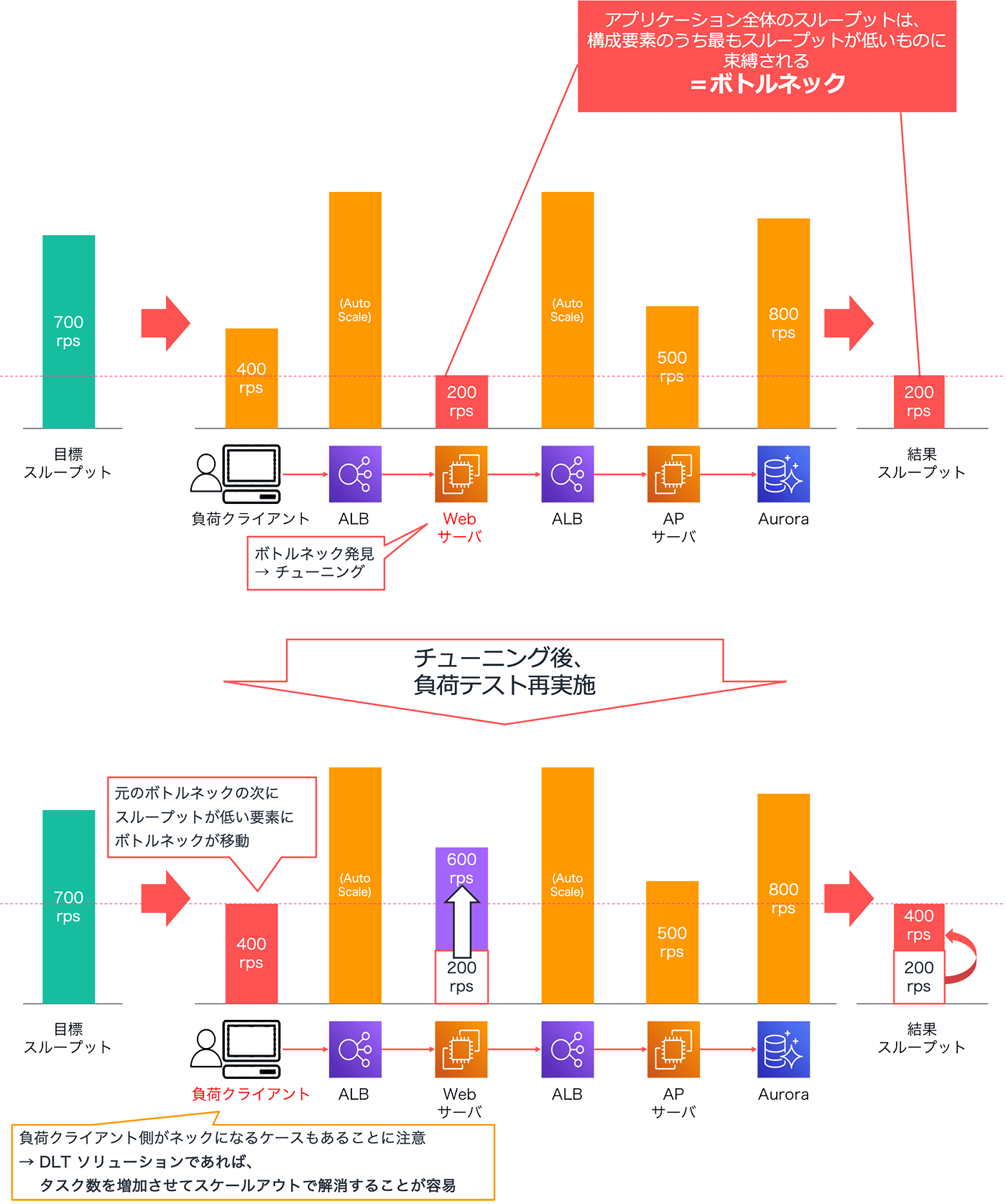 AWS上で分散システムの負荷テストを実施した際のボトルネックやスループットの変化を示す説明図。チューニング前後の各構成要素（負荷クライアント、ALB、Webサーバ、APサーバ、Aurora）のスループットの推移とボトルネックの遷移が日本語で解説されている。