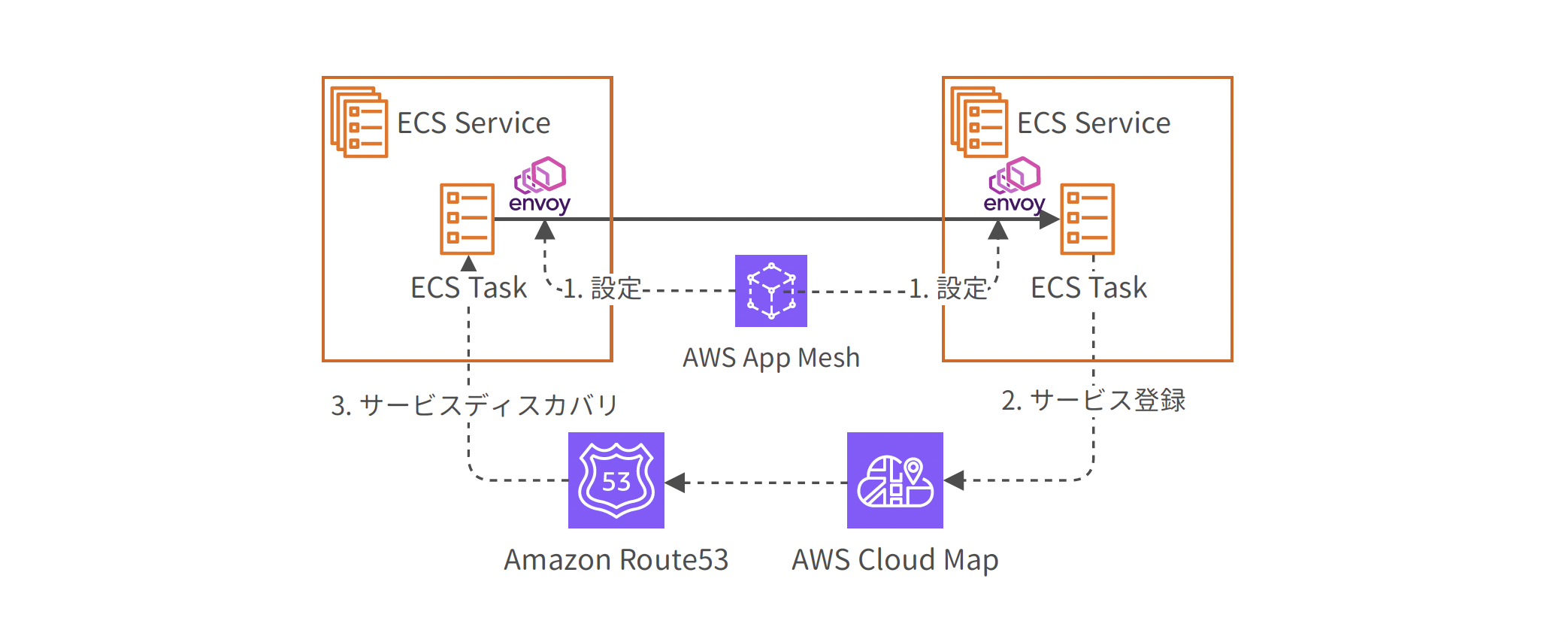 Architecture diagram showing the integration of Amazon ECS Service, Envoy, AWS App Mesh, AWS Cloud Map, and Amazon Route 53 for web application service discovery and management. Includes Japanese labels and steps indicating configuration, service registration, and service discovery.