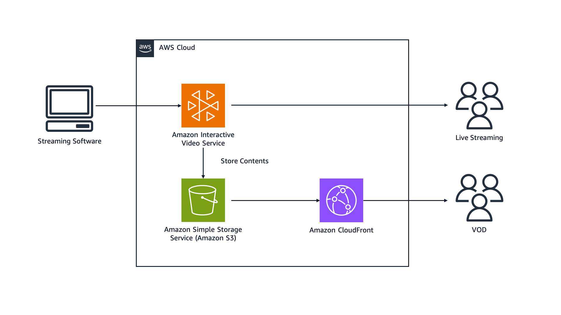 Architecture diagram showing live streaming and video-on-demand (VOD) workflow on AWS using Streaming Software, Amazon Interactive Video Service, Amazon Simple Storage Service (Amazon S3), and Amazon CloudFront. The diagram demonstrates how live and stored video content is delivered to users.