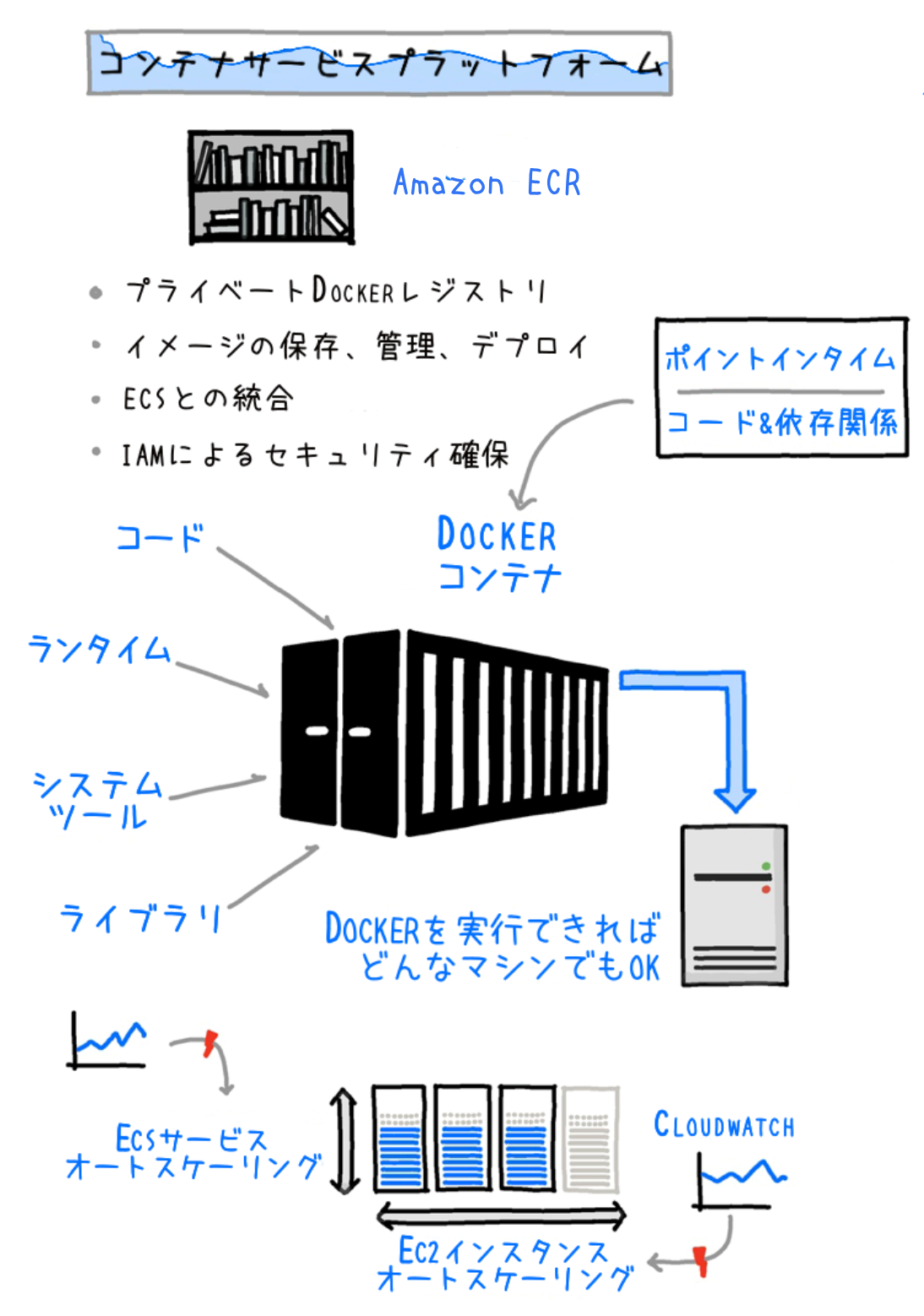 A Japanese-language architecture diagram illustrating AWS ECS (Elastic Container Service) using Docker containers, Amazon ECR, EC2 auto scaling, ECS auto scaling, and CloudWatch. The diagram visually describes the relationships between code, dependencies, services, scaling, and deployment components within containerized AWS environments.
