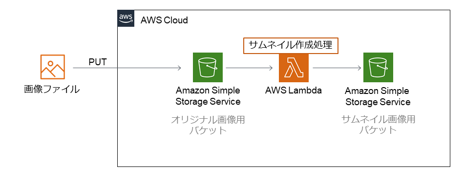 画像ファイルがAmazon S3にアップロードされると、AWS Lambdaがトリガーされサムネイル画像を生成し、サムネイル用のS3バケットに保存するイベント処理の流れを示したAWSクラウドアーキテクチャ図。