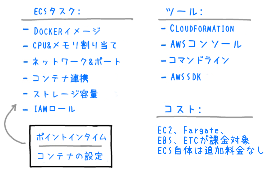 AWS ECSタスクで設定できる項目(Dockerイメージ、CPUとメモリ割り当て、ネットワーク、ポート、IAMロール等)、利用可能なツール(CloudFormation、AWSコンソール、コマンドライン、SDK)、およびコストに関する情報(EC2、Fargate、EBSなどが課金対象、ECS自体は追加料金なし)を日本語でまとめた手書き風の図解です。