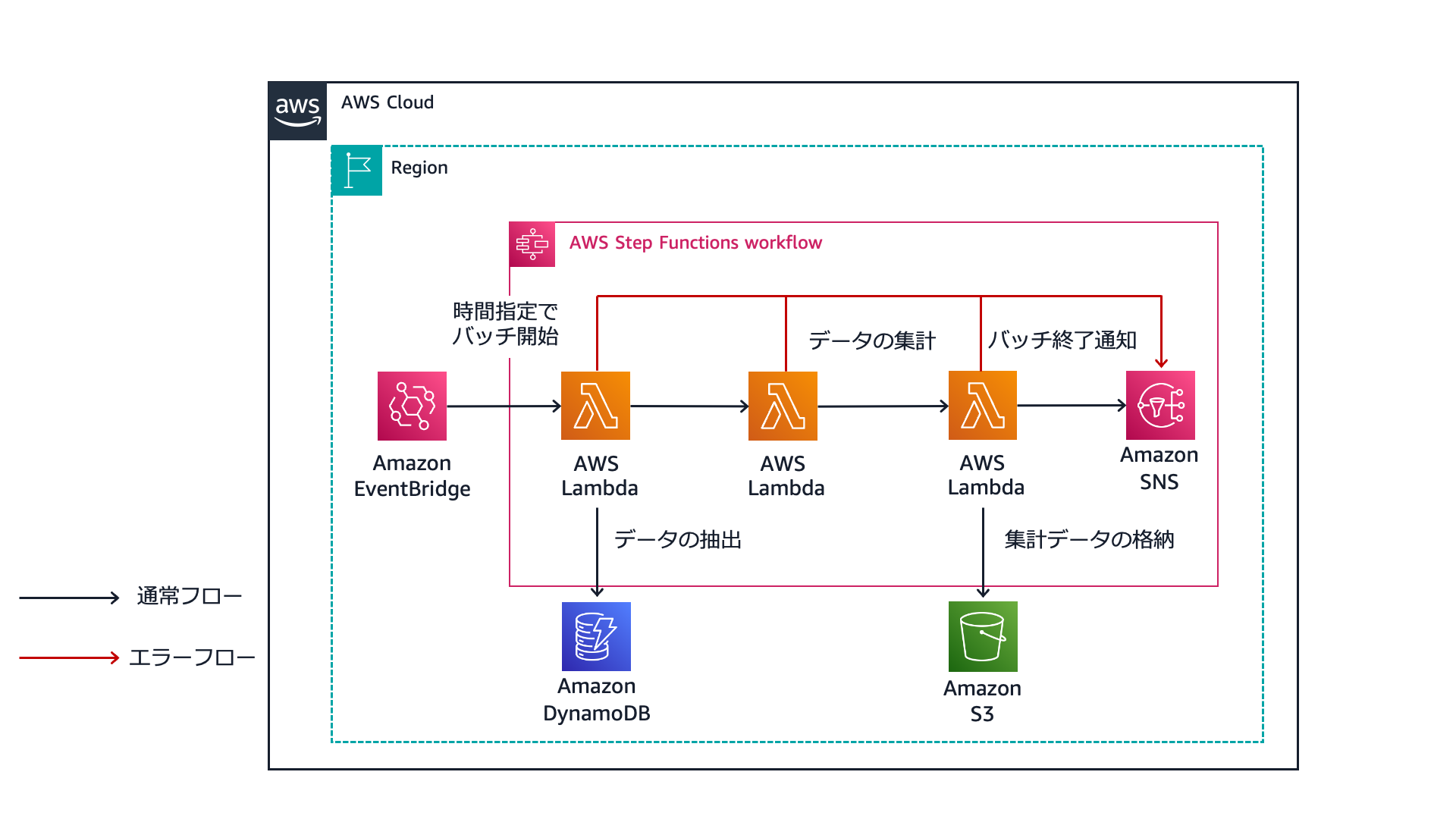 Architecture diagram showing an AWS Step Functions workflow for job management. The diagram, labeled in Japanese, illustrates integration of Amazon EventBridge, AWS Lambda, Amazon DynamoDB, Amazon S3, and Amazon SNS within the AWS Cloud. It depicts the flow for starting batch jobs, data extraction, aggregation, storage, and notification handling, including normal and error processing paths.
