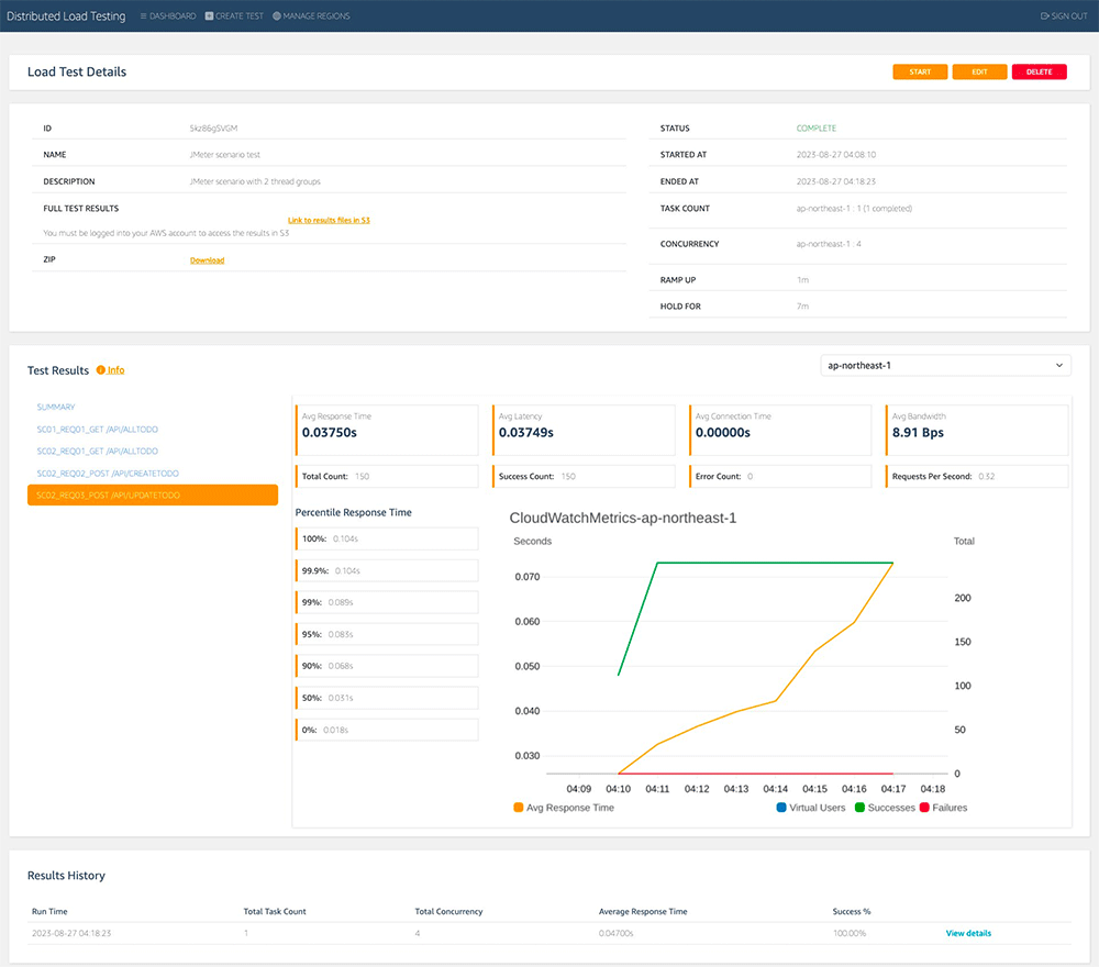 Screenshot of a distributed load testing dashboard on AWS, showing JMeter scenario test results including response times, latency, connection times, bandwidth, percentile response time, CloudWatch metrics graph, and results history.