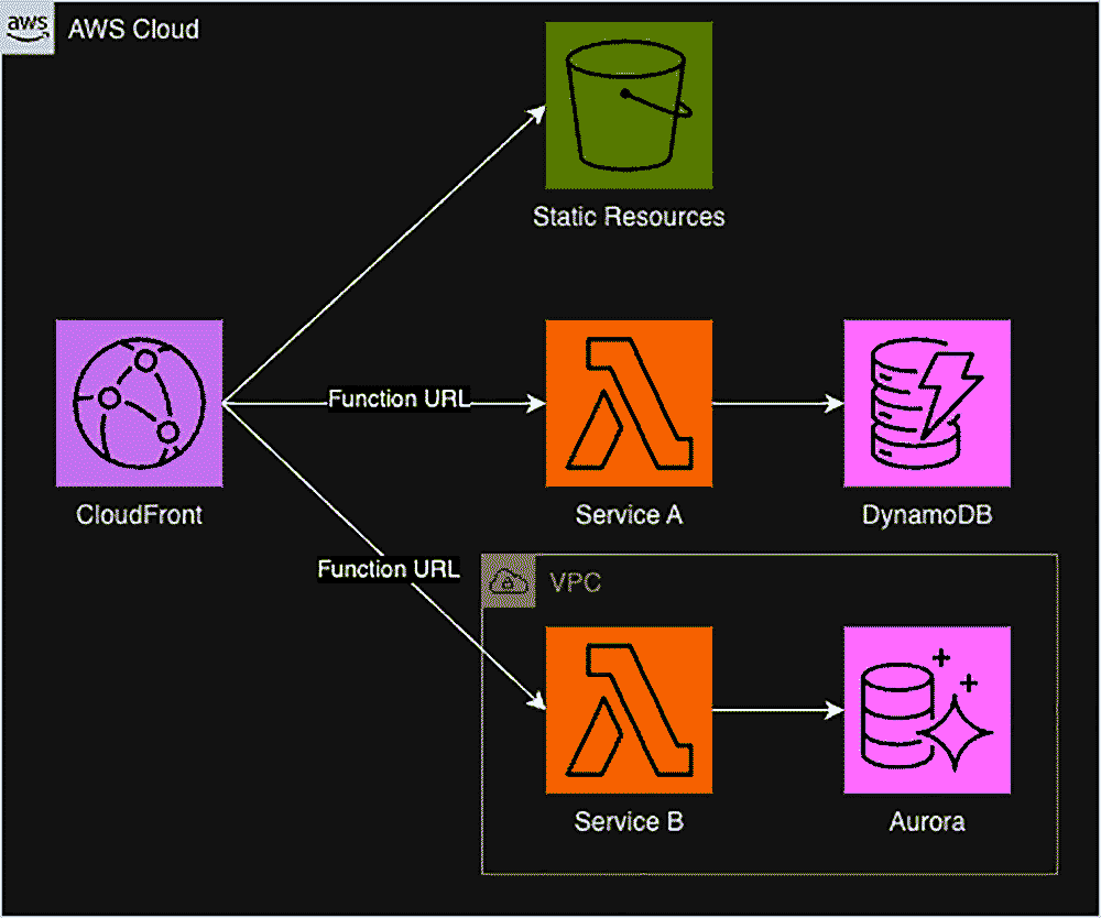 Architecture diagram showing AWS Lambda container runtime integration with CloudFront, static resources (S3), Service A (Lambda), DynamoDB, Service B (Lambda in VPC), and Aurora. Includes function URLs connecting CloudFront to Lambda services.
