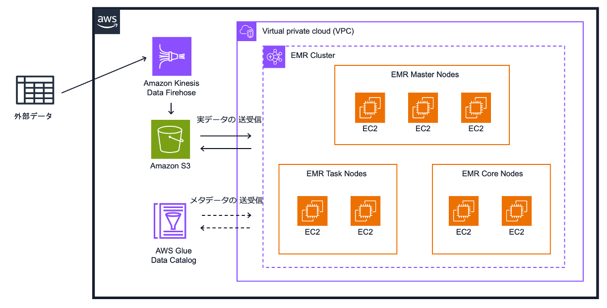 Architecture diagram in Japanese showing integration between Amazon Kinesis Data Firehose, Amazon S3, AWS Glue Data Catalog, and an EMR cluster within a Virtual Private Cloud (VPC), including master, core, and task EC2 nodes.