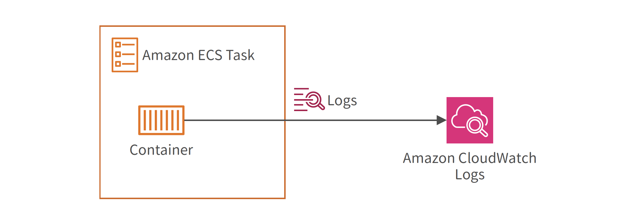 Diagram showing a web application architecture pattern where logs from an Amazon ECS Task container are sent to Amazon CloudWatch Logs for monitoring and analysis.