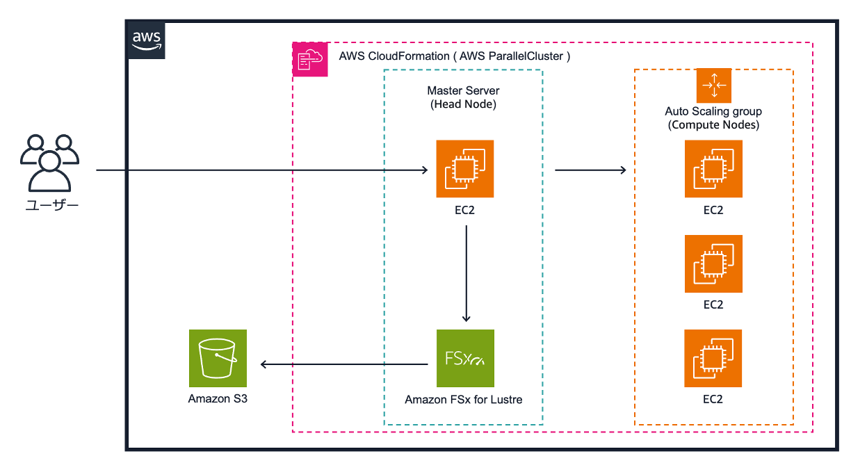 Architecture diagram showing AWS ParallelCluster setup. Users access an environment managed by AWS CloudFormation using AWS ParallelCluster, which includes a master server (head node) running on EC2, connected to Amazon FSx for Lustre and an auto scaling group of compute nodes (EC2 instances). Amazon S3 is also integrated. Diagram labels are in Japanese.