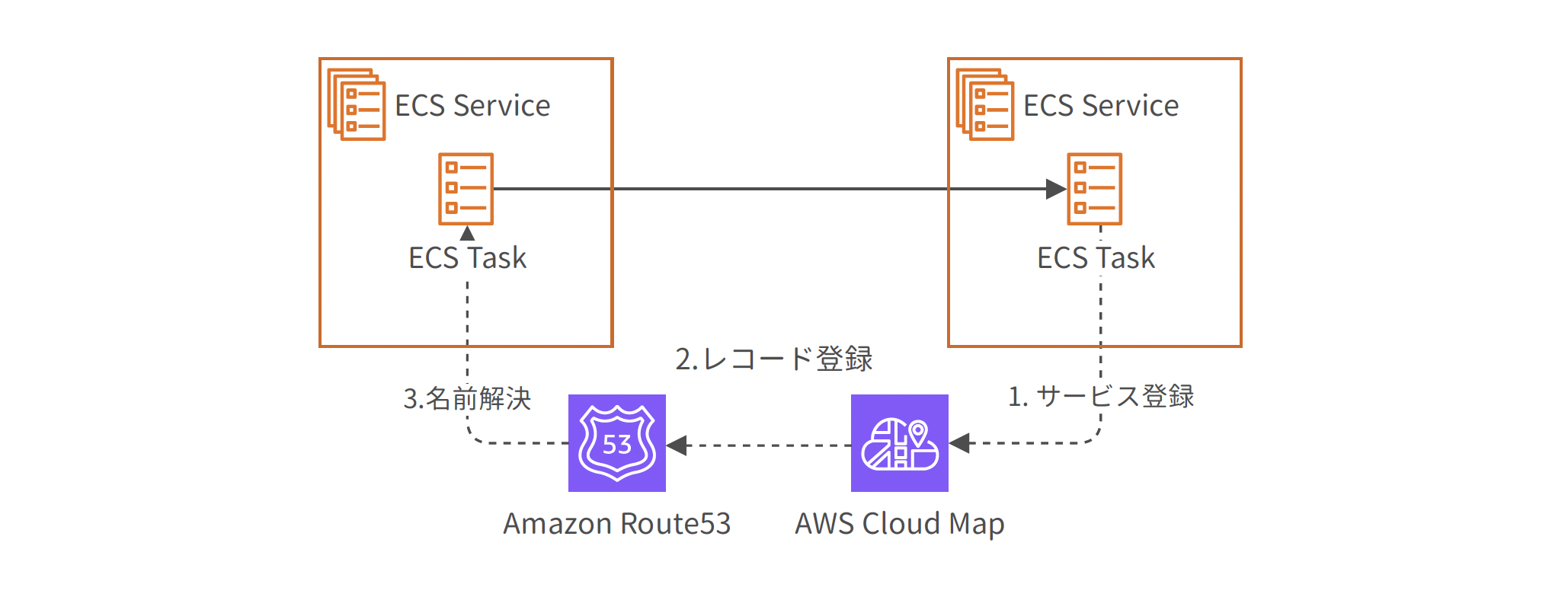Diagram showing a web application architecture design pattern for service discovery using Amazon ECS, AWS Cloud Map, and Amazon Route 53, with annotations in Japanese. The flow illustrates ECS services registering with AWS Cloud Map, updating Route 53 records, and resolving names for ECS tasks.