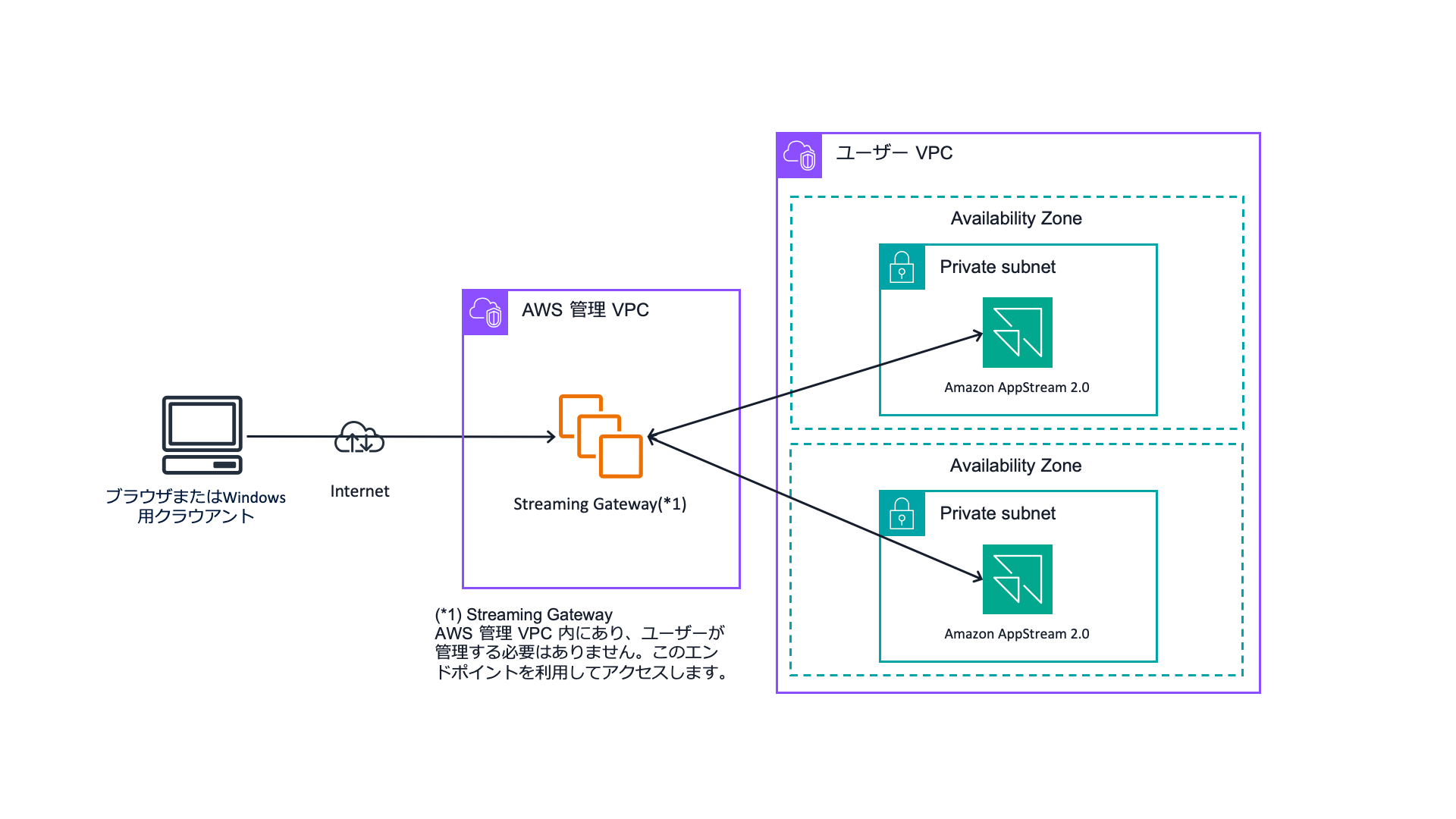 Architecture diagram illustrating remote access to Amazon AppStream 2.0 using a Streaming Gateway in an AWS managed VPC, with browser or Windows client connections via the Internet to private subnets in user VPCs. Japanese labels and descriptions are used throughout the diagram.