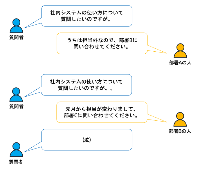 A Japanese comic-style illustration showing an office worker being passed between different departments (A, B, C) while seeking help with an internal system, symbolizing the frustration of not getting help and being given the runaround at a helpdesk.