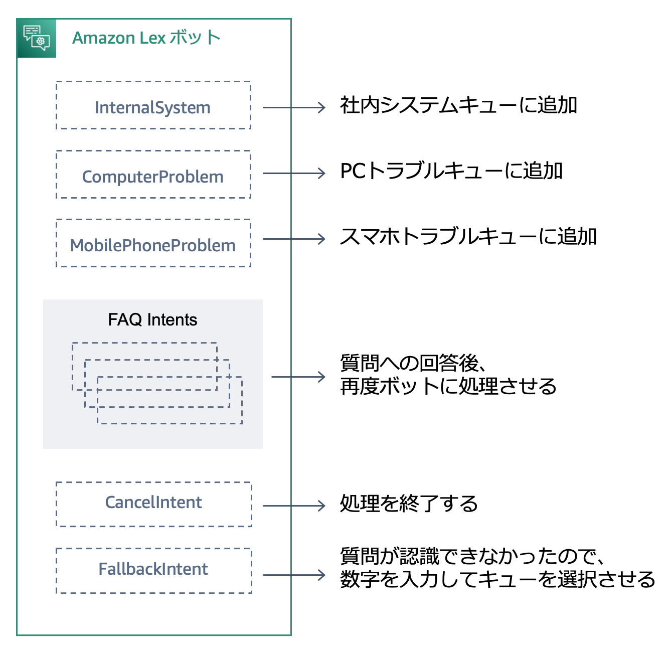 A diagram in Japanese showing the helpdesk response flow for an Amazon Lex bot. It outlines various intents such as InternalSystem, ComputerProblem, MobilePhoneProblem, FAQ Intents, CancelIntent, and FallbackIntent, detailing their respective actions for internal system issues, PC/mobile troubleshooting, FAQ responses, process cancellation, and unrecognized queries.