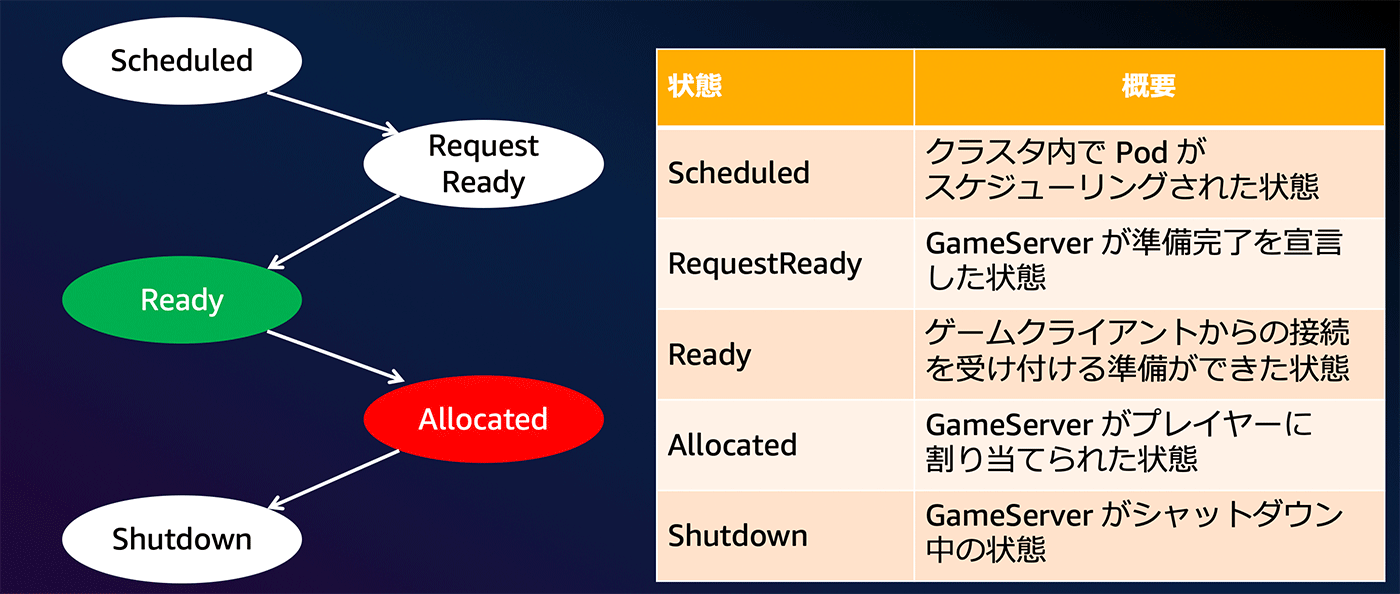 Diagram illustrating the lifecycle states of an Agones dedicated game server on Amazon EKS, showing transitions between Scheduled, RequestReady, Ready, Allocated, and Shutdown. The image includes a flow chart and a table with Japanese and English descriptions for each state.