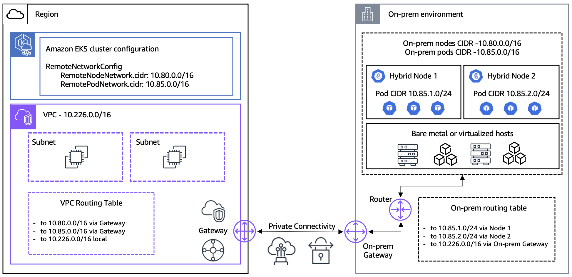 Architecture diagram showing the network configuration and connectivity between an Amazon EKS cluster running in the AWS region and on-premises environments, including VPC, subnets, gateways, routing tables, private connectivity, and hybrid nodes on bare metal or virtualized hosts.