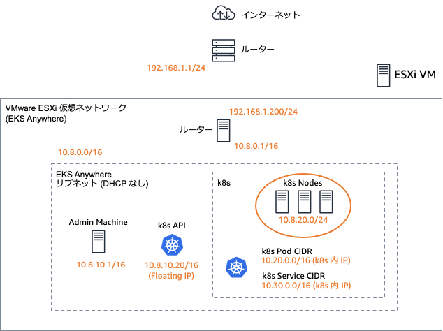 A network architecture diagram showing subnet and IP address allocation in an Amazon EKS (Elastic Kubernetes Service) environment, including floating IPs, node IP ranges, and Kubernetes pod IP ranges.