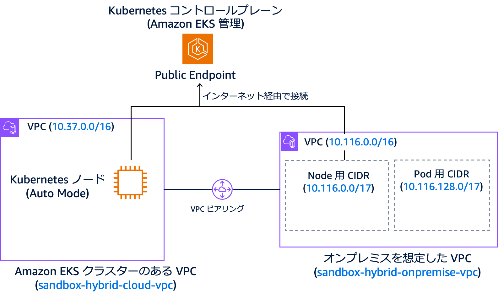 Architecture diagram showing the integration of Amazon EKS with hybrid nodes in a Japanese-language environment. The diagram illustrates Kubernetes control plane management, public endpoint, internet connectivity, VPC peering, and detailed VPC and CIDR configurations for both cloud and on-premises environments.