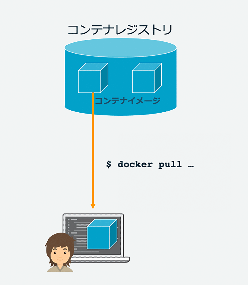 コンテナレジストリからdocker pullコマンドを使ってコンテナイメージを取得する流れを示す日本語の図。