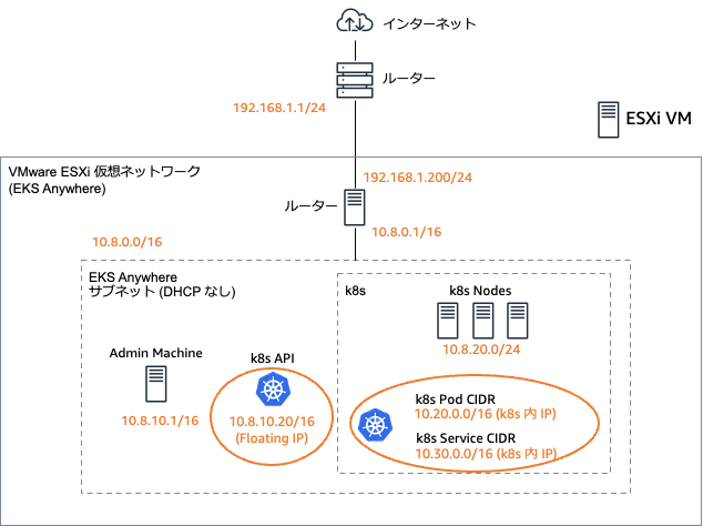 A network architecture diagram illustrating an Amazon Elastic Kubernetes Service (EKS) deployment. It shows the use of floating IP addresses (10.8.10.20/16), Kubernetes pod IP ranges (10.20.0.0/16 and 10.30.0.0/16), and integration with network segments (192.168.x.x, 10.8.x.x). Key components such as servers, pods, and networking boundaries are visually mapped for understanding multi-subnet or hybrid EKS network setups.