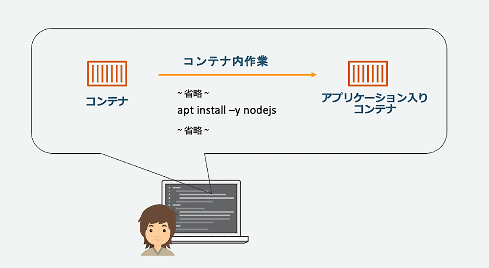 コンテナイメージ作成プロセスを示した日本語の図解。左に『コンテナ』、右に『アプリケーション入りコンテナ』があり、コンテナ内でapt installコマンドを実行する流れが矢印で示されている。下にノートパソコンで作業する人物のイラスト。