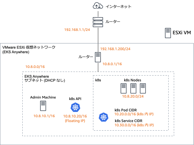 A network architecture diagram illustrating example IP address space allocation and network components for Amazon Elastic Kubernetes Service (EKS) clusters, including floating IPs, pod IP ranges, and subnets.