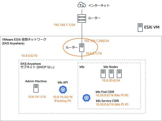 A network architecture diagram illustrating subnet and IP address allocation for Amazon EKS (Elastic Kubernetes Service) clusters, including floating IPs and segmentation of Kubernetes nodes. The diagram contains textual annotations in Japanese and visualizes CIDR blocks, Kubernetes pods IP ranges, and floating IP implementation.